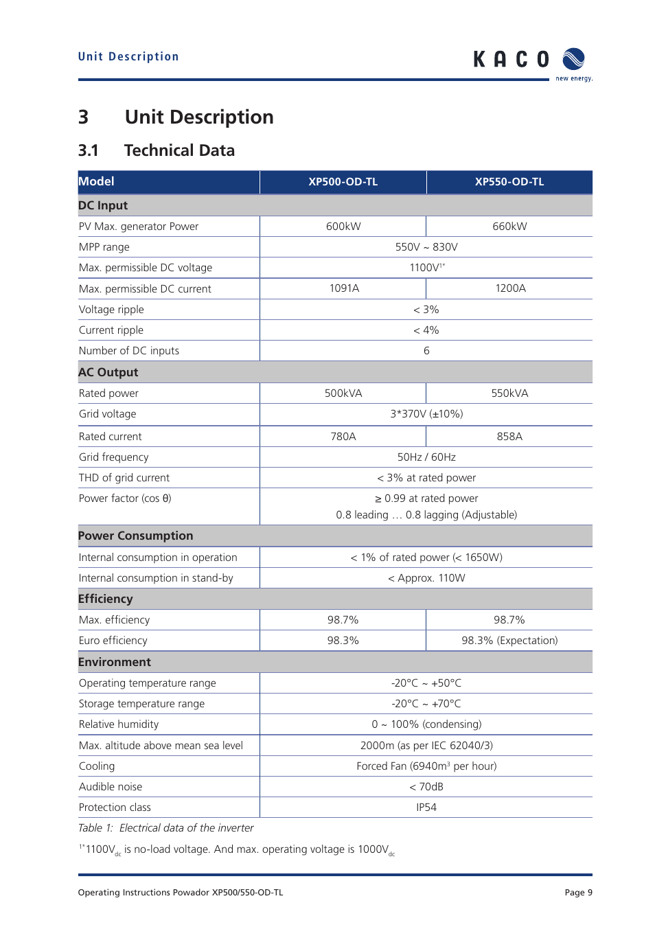 3 unit description, 1 technical data | KACO Powador XP500-XP550-HV TL outdoor User Manual | Page 8 / 101