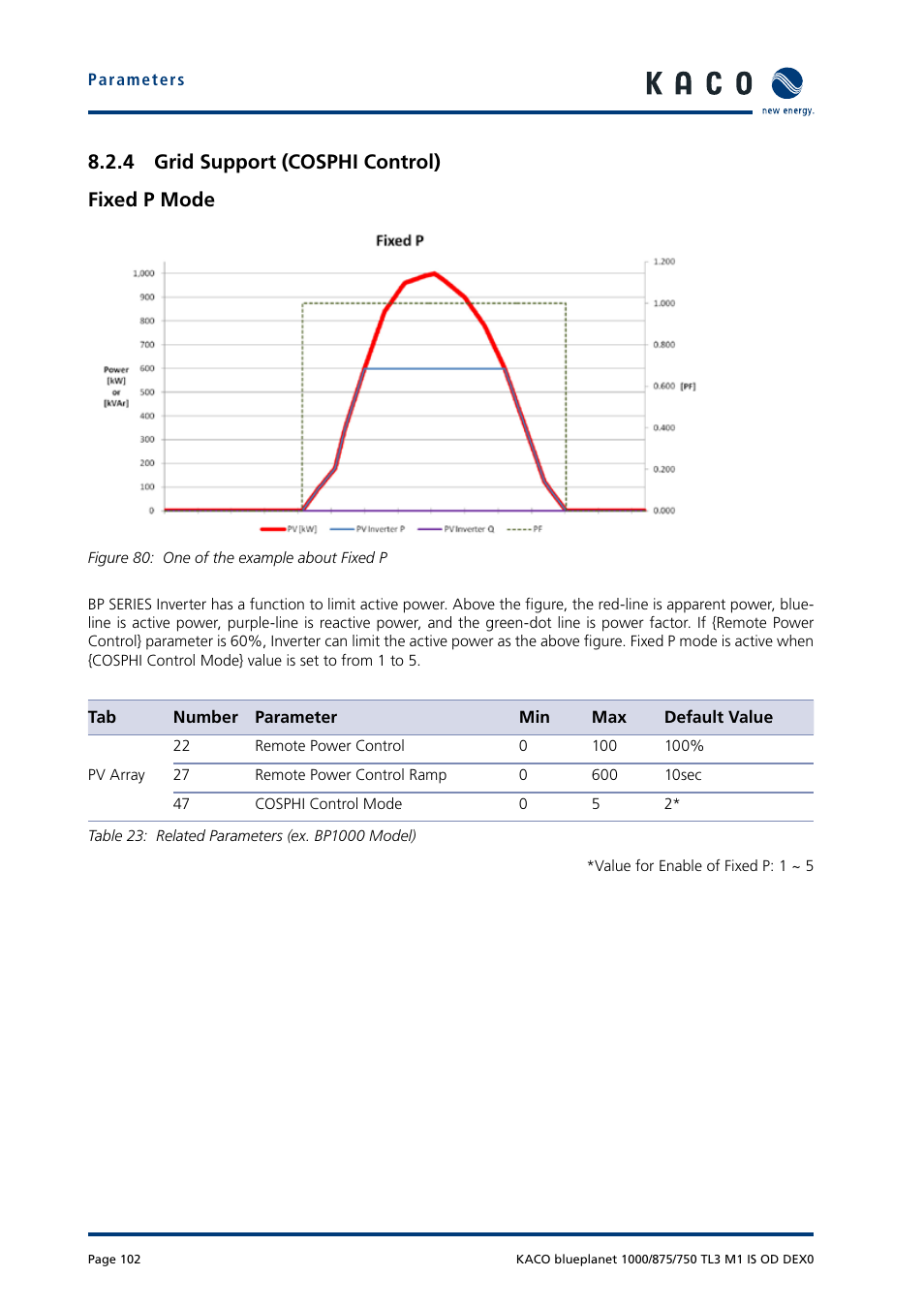 4 grid support (cosphi control) fixed p mode | KACO blueplanet 750 - 1000 kVA User Manual | Page 102 / 140