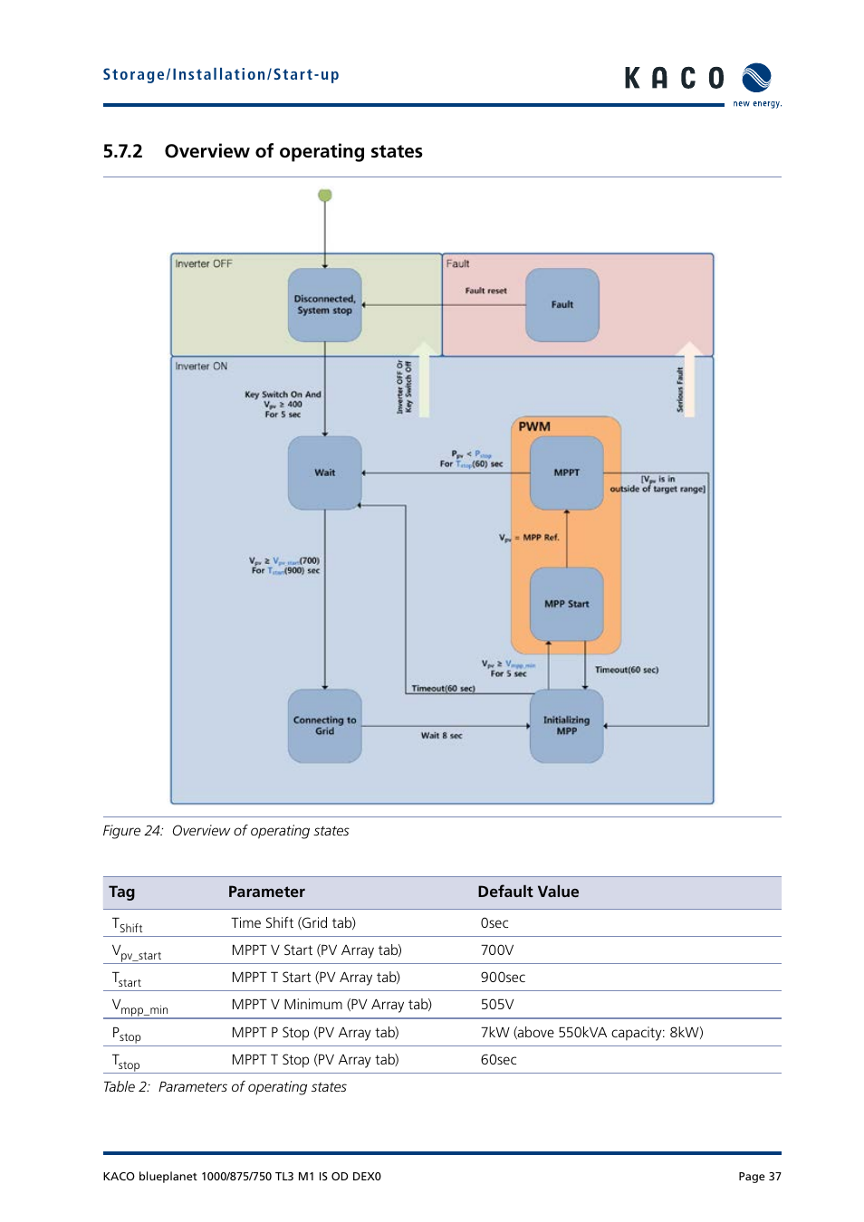 2 overview of operating states | KACO blueplanet 750 - 1000 kVA User Manual | Page 37 / 140