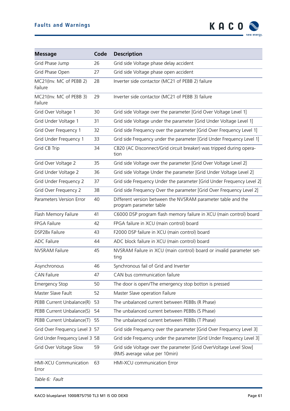 KACO blueplanet 750 - 1000 kVA User Manual | Page 61 / 140