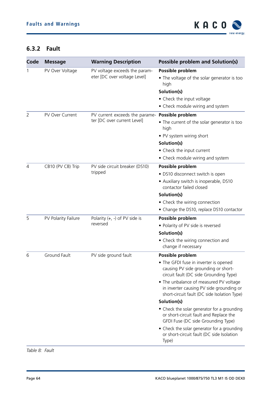 2 fault | KACO blueplanet 750 - 1000 kVA User Manual | Page 64 / 140