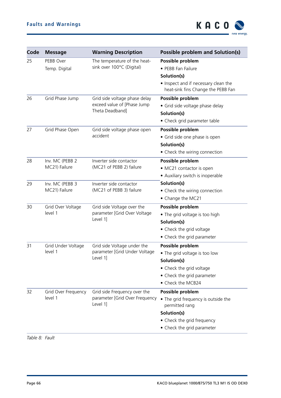 KACO blueplanet 750 - 1000 kVA User Manual | Page 66 / 140