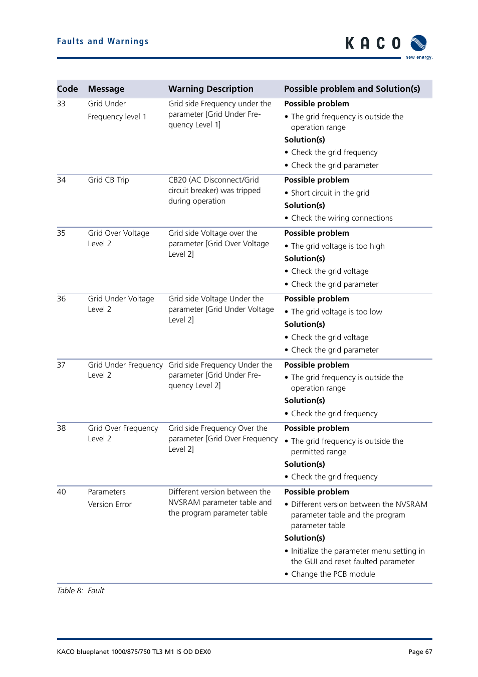 KACO blueplanet 750 - 1000 kVA User Manual | Page 67 / 140