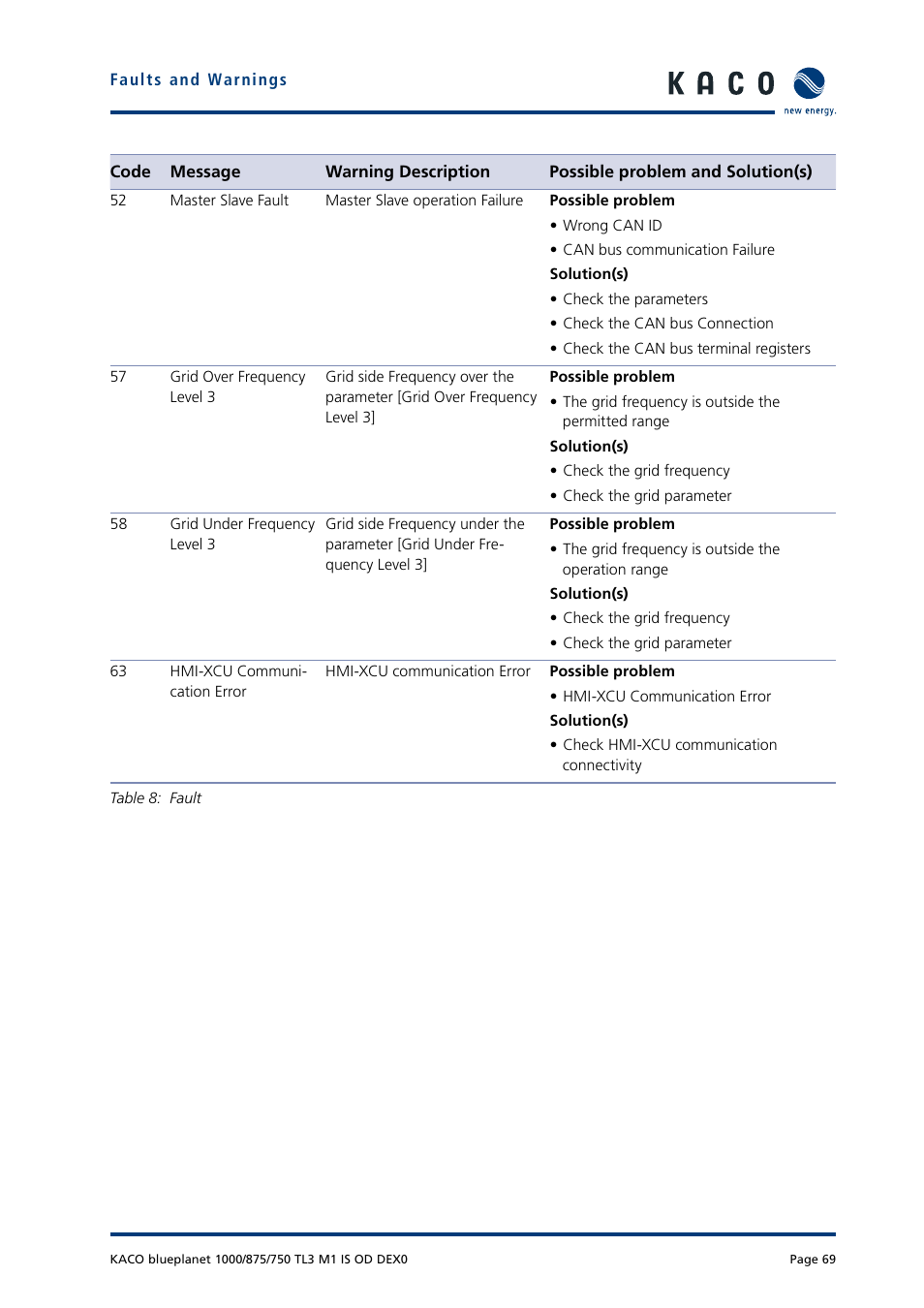 KACO blueplanet 750 - 1000 kVA User Manual | Page 69 / 140