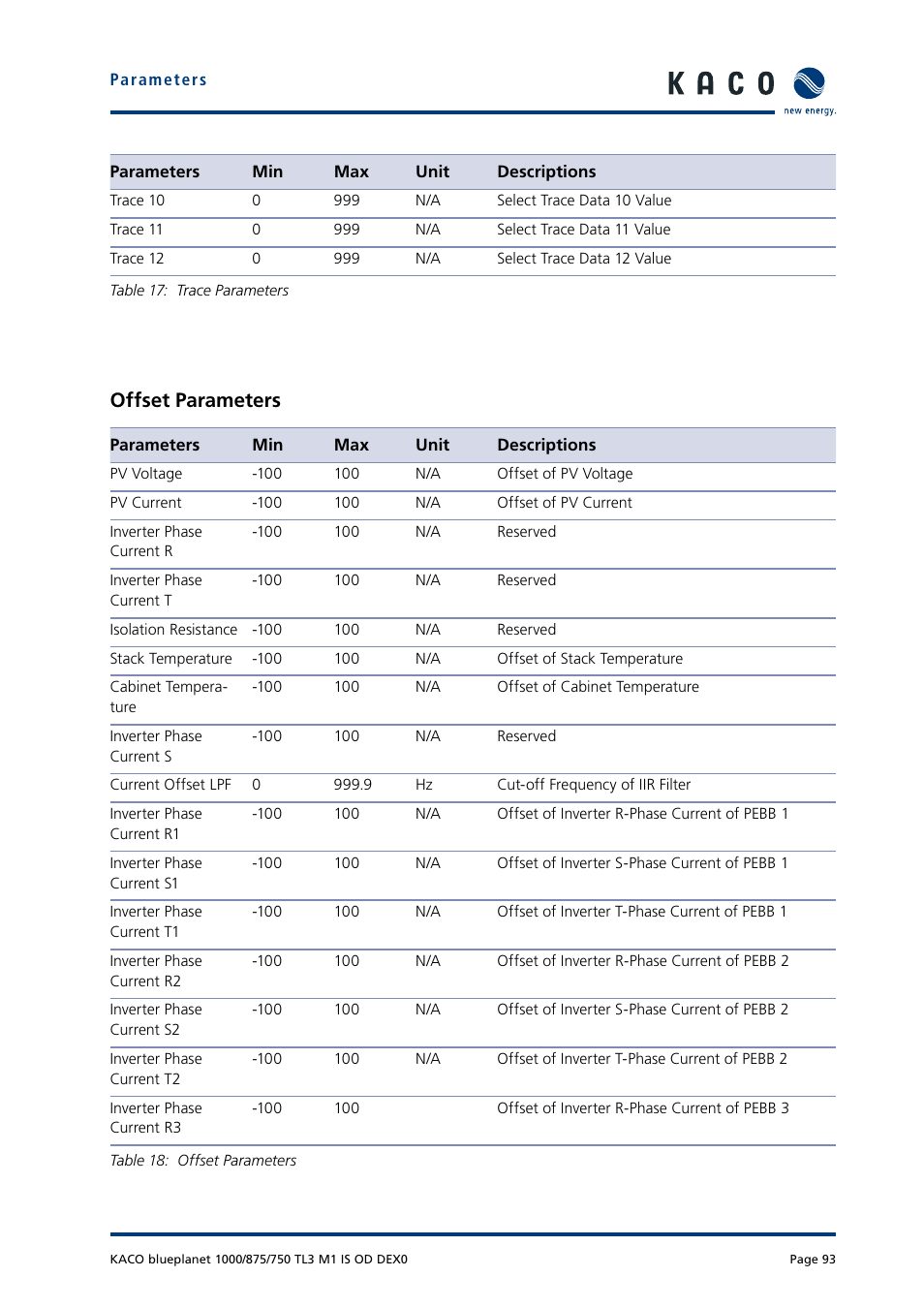 Offset parameters | KACO blueplanet 750 - 1000 kVA User Manual | Page 93 / 140