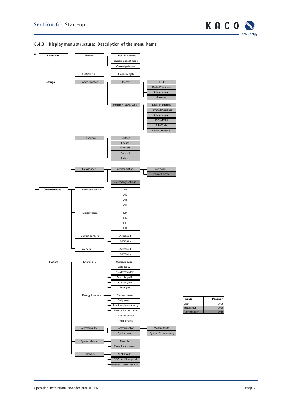 Operating instructions powador-prolog_en page 21 | KACO Powador-proLOG User Manual | Page 20 / 48