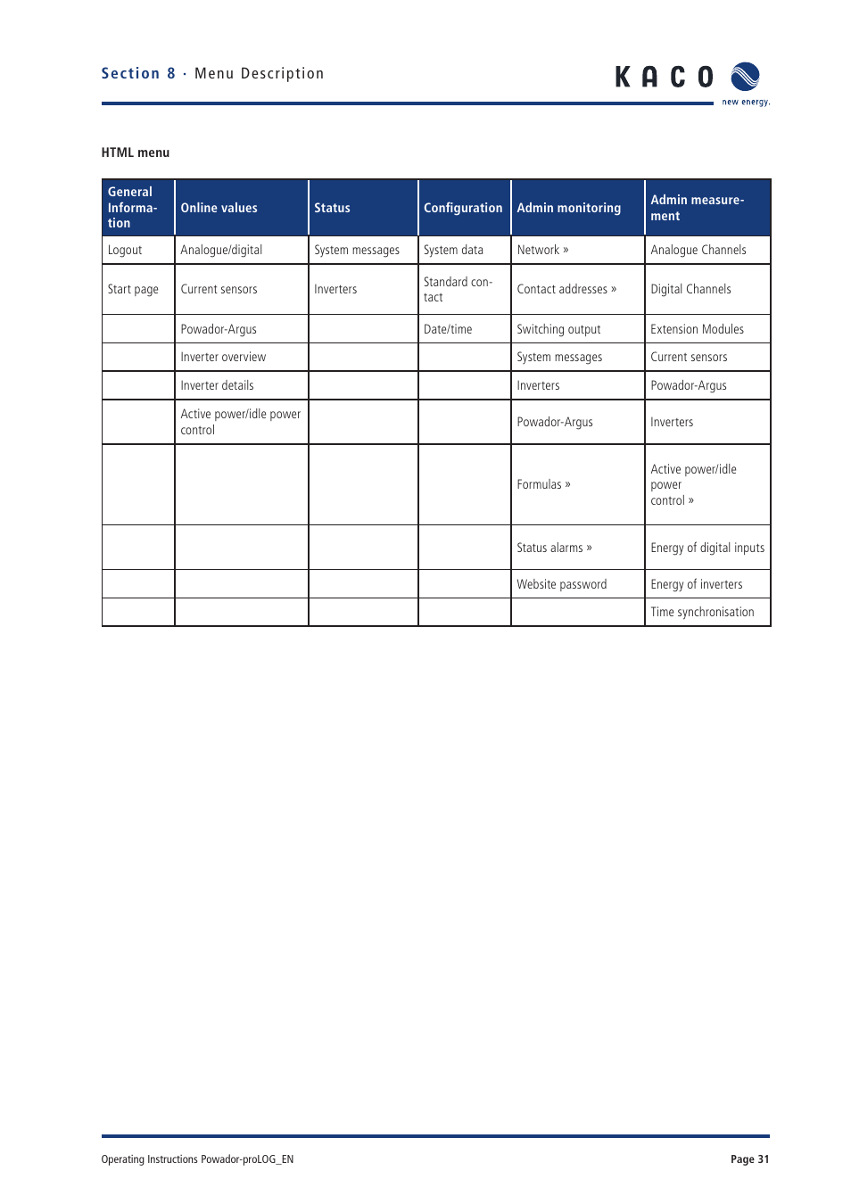 KACO Powador-proLOG User Manual | Page 30 / 48