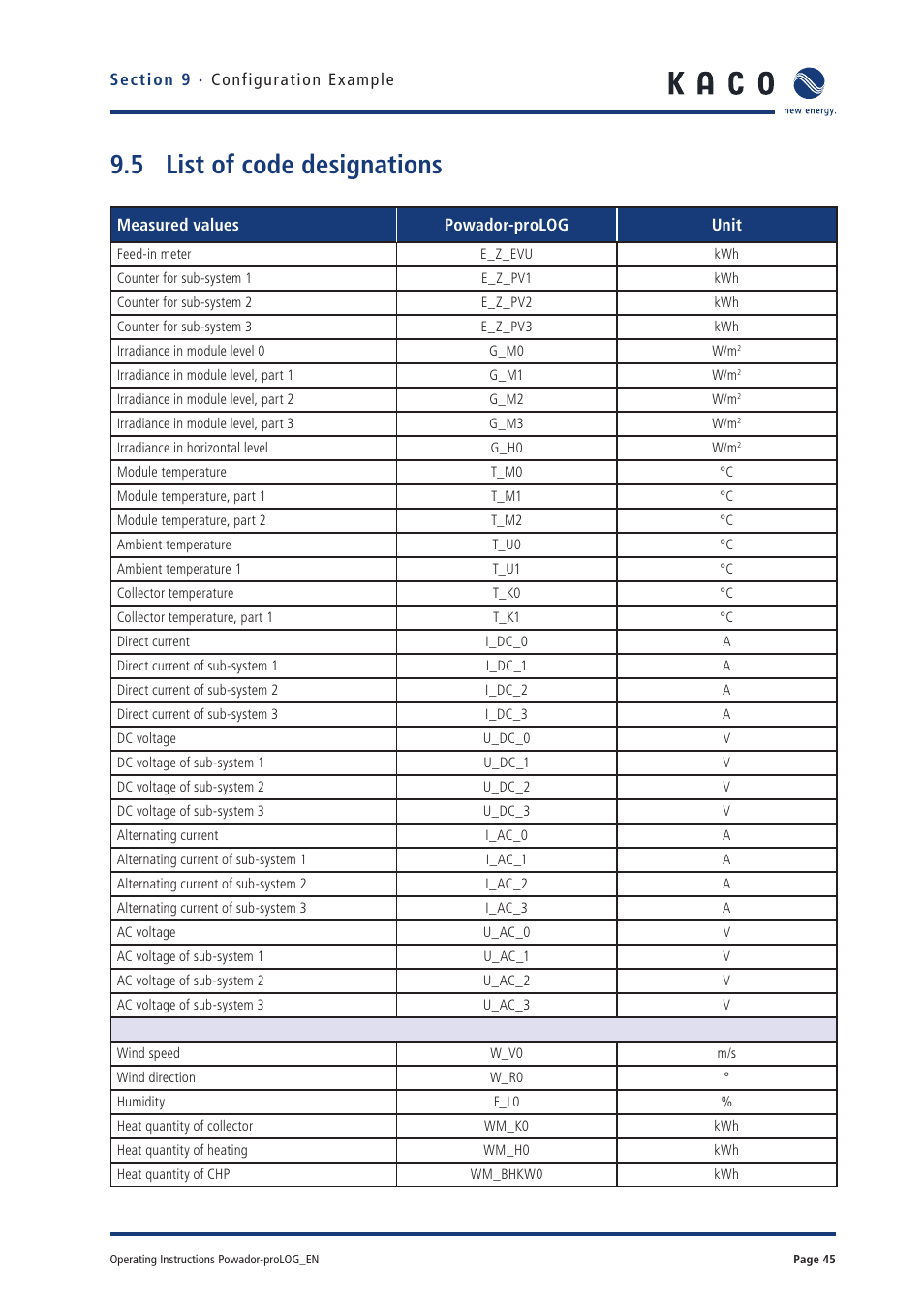 List of code designations | KACO Powador-proLOG User Manual | Page 44 / 48