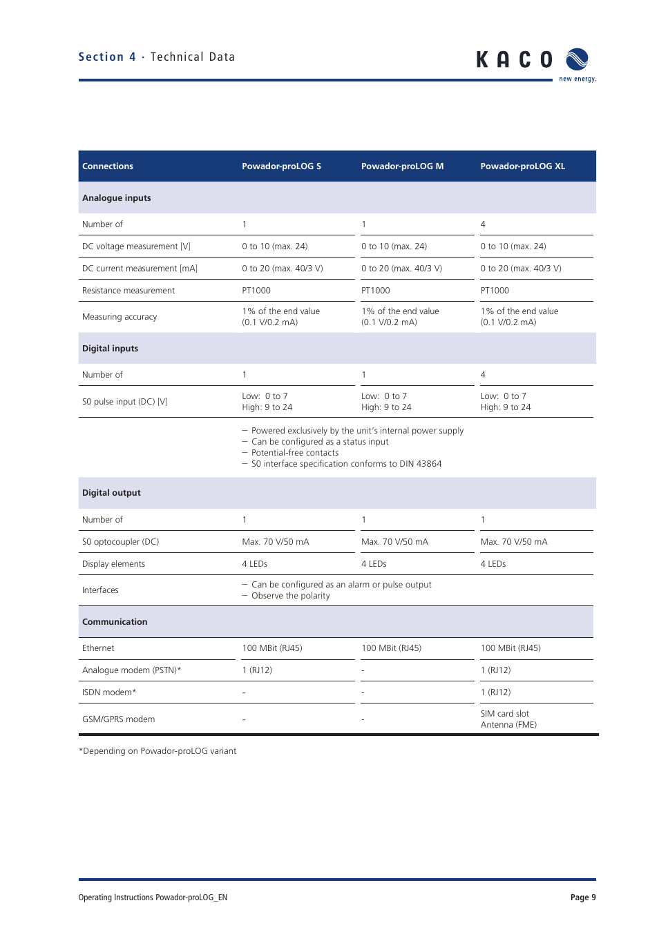 KACO Powador-proLOG User Manual | Page 8 / 48