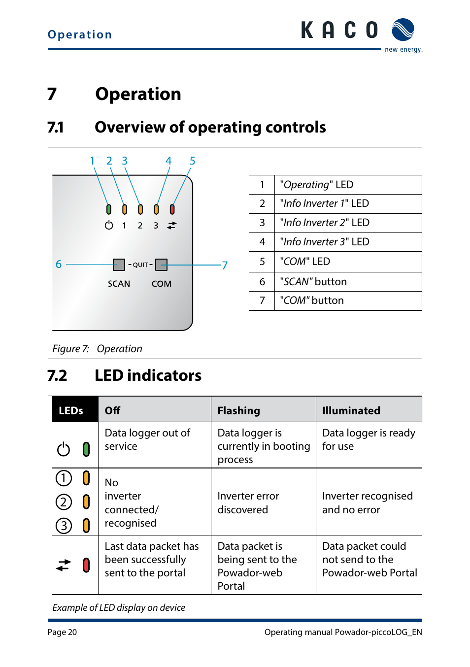 7 operation, 1 overview of operating controls, 2 led indicators | 7 operation 7.1, Overview of operating controls, Led indicators, 7operation | KACO Powador-piccoLOG User Manual | Page 20 / 28