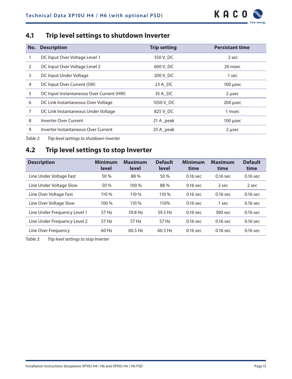 1 trip ievel settings to shutdown inverter, 2 trip ievel settings to stop inverter | KACO XP10U-H4 User Manual | Page 13 / 56