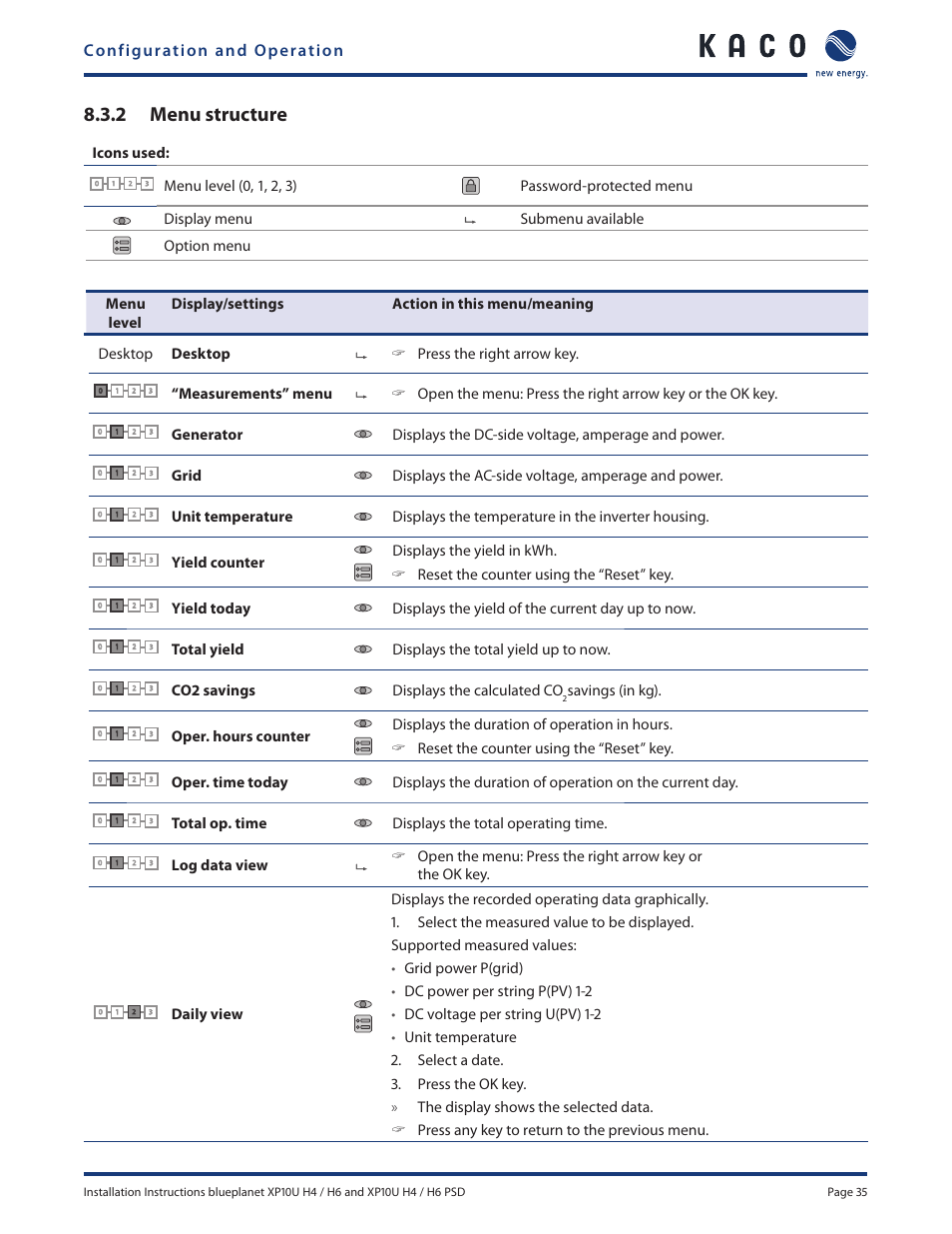 2 menu structure, Icons used, Total yield displays the total yield up to now | Co2 savings displays the calculated co, Savings (in kg), Total op. time displays the total operating time | KACO XP10U-H4 User Manual | Page 35 / 56