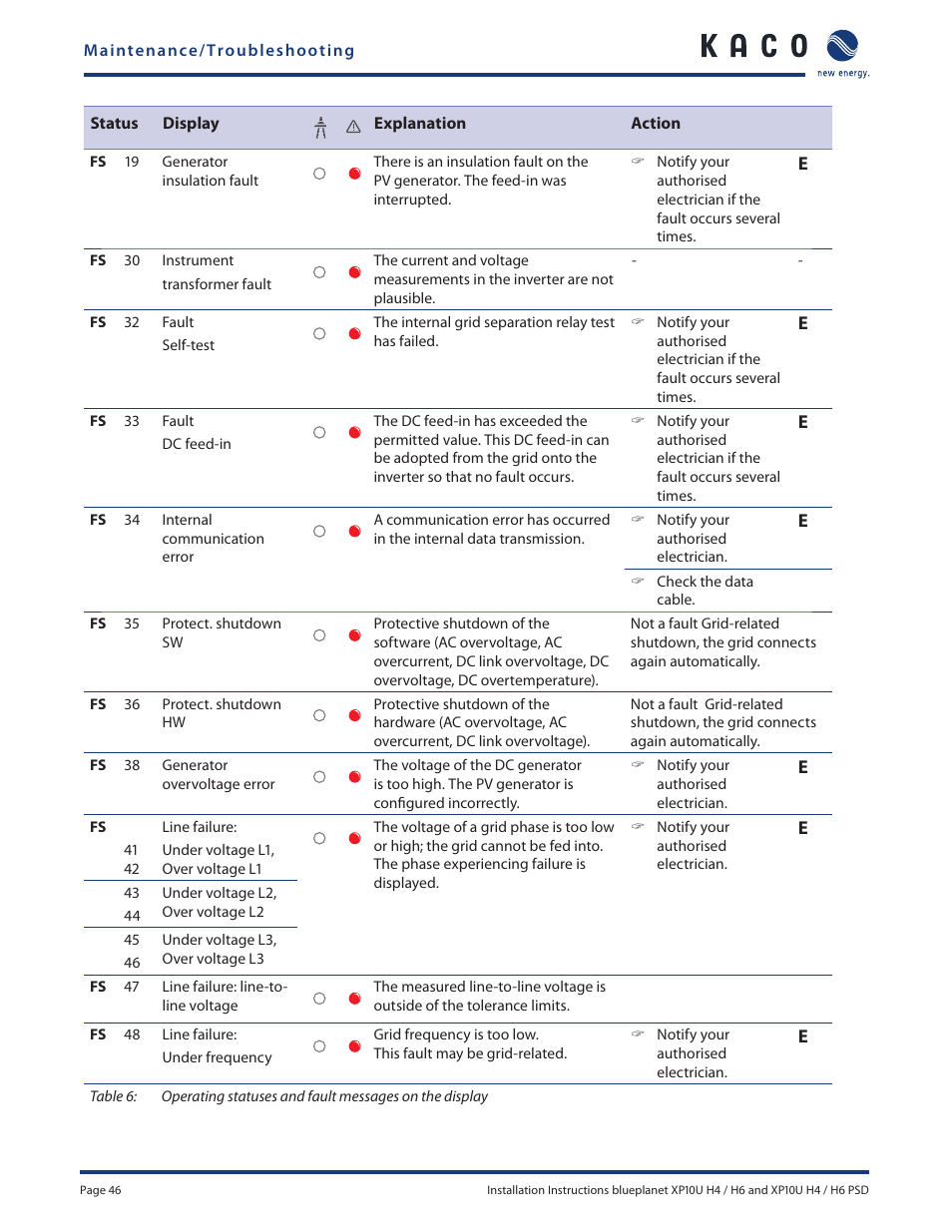 KACO XP10U-H4 User Manual | Page 46 / 56