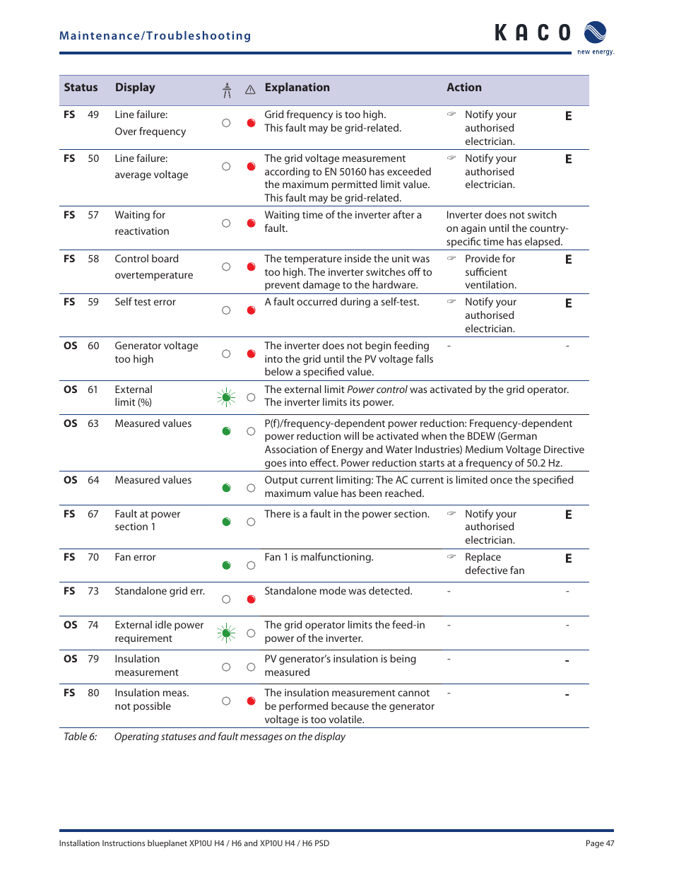 KACO XP10U-H4 User Manual | Page 47 / 56