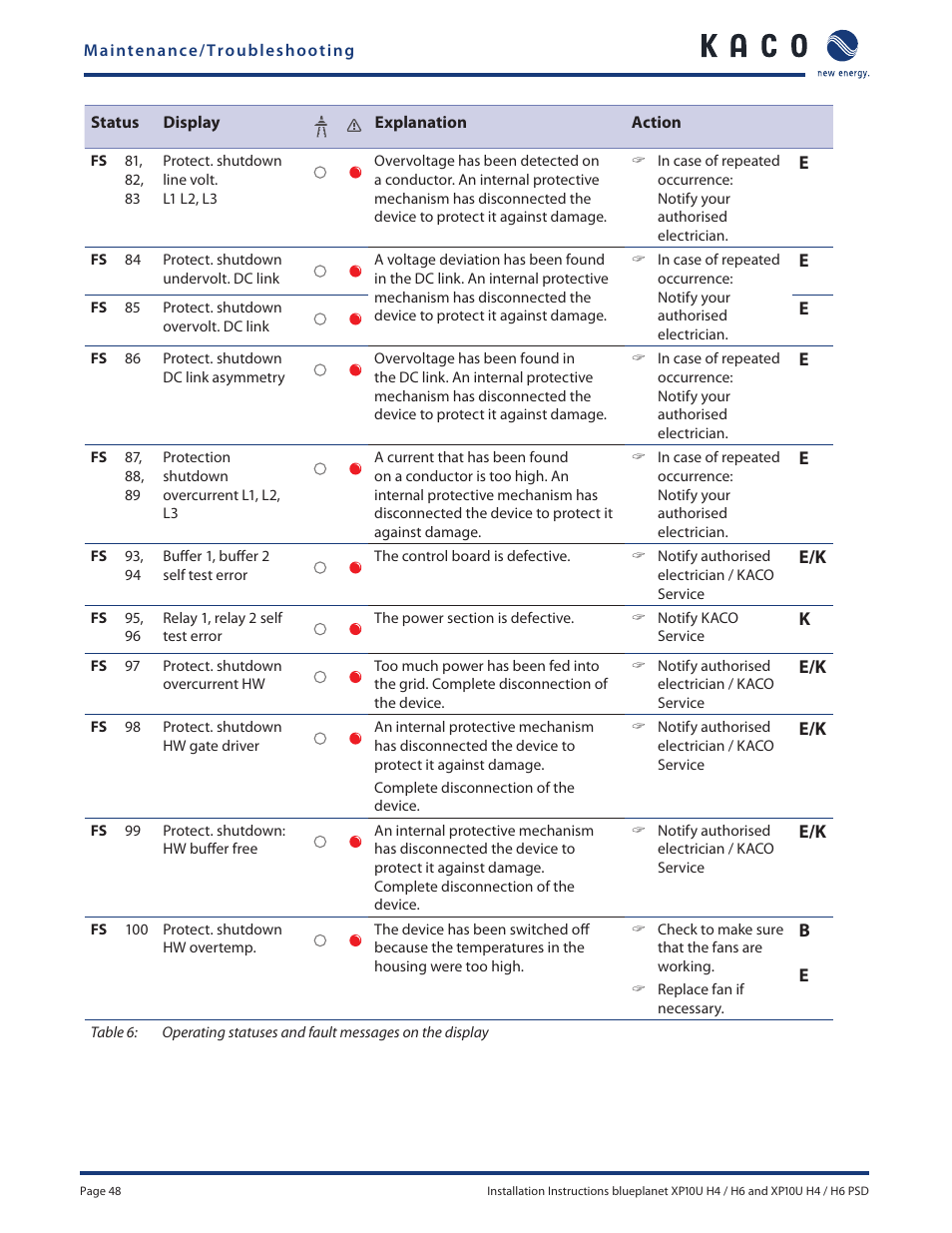 KACO XP10U-H4 User Manual | Page 48 / 56