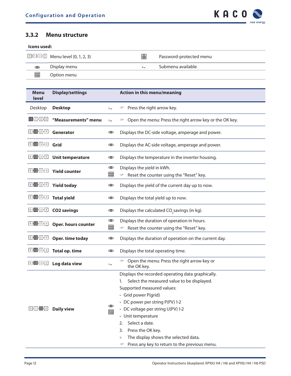 2 menu structure, Icons used, Total yield displays the total yield up to now | Co2 savings displays the calculated co, Savings (in kg), Total op. time displays the total operating time | KACO XP10U-H4 User Manual | Page 12 / 20