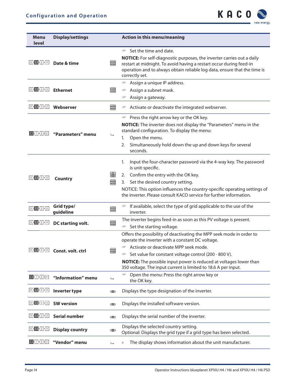 Sw version displays the installed software version | KACO XP10U-H4 User Manual | Page 14 / 20