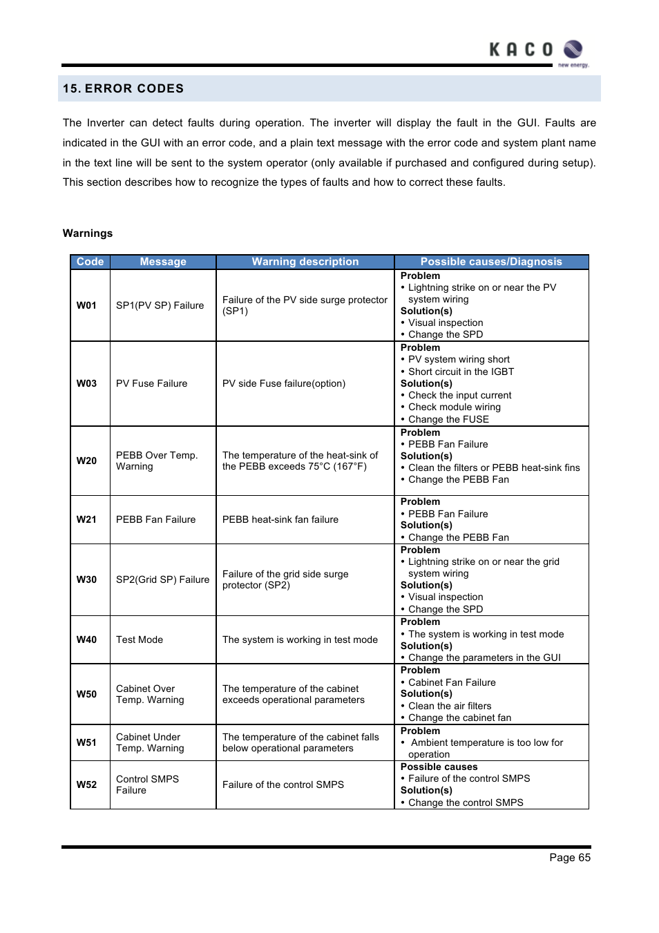 Error codes | KACO XP83U-H6 (Canada) User Manual | Page 65 / 78