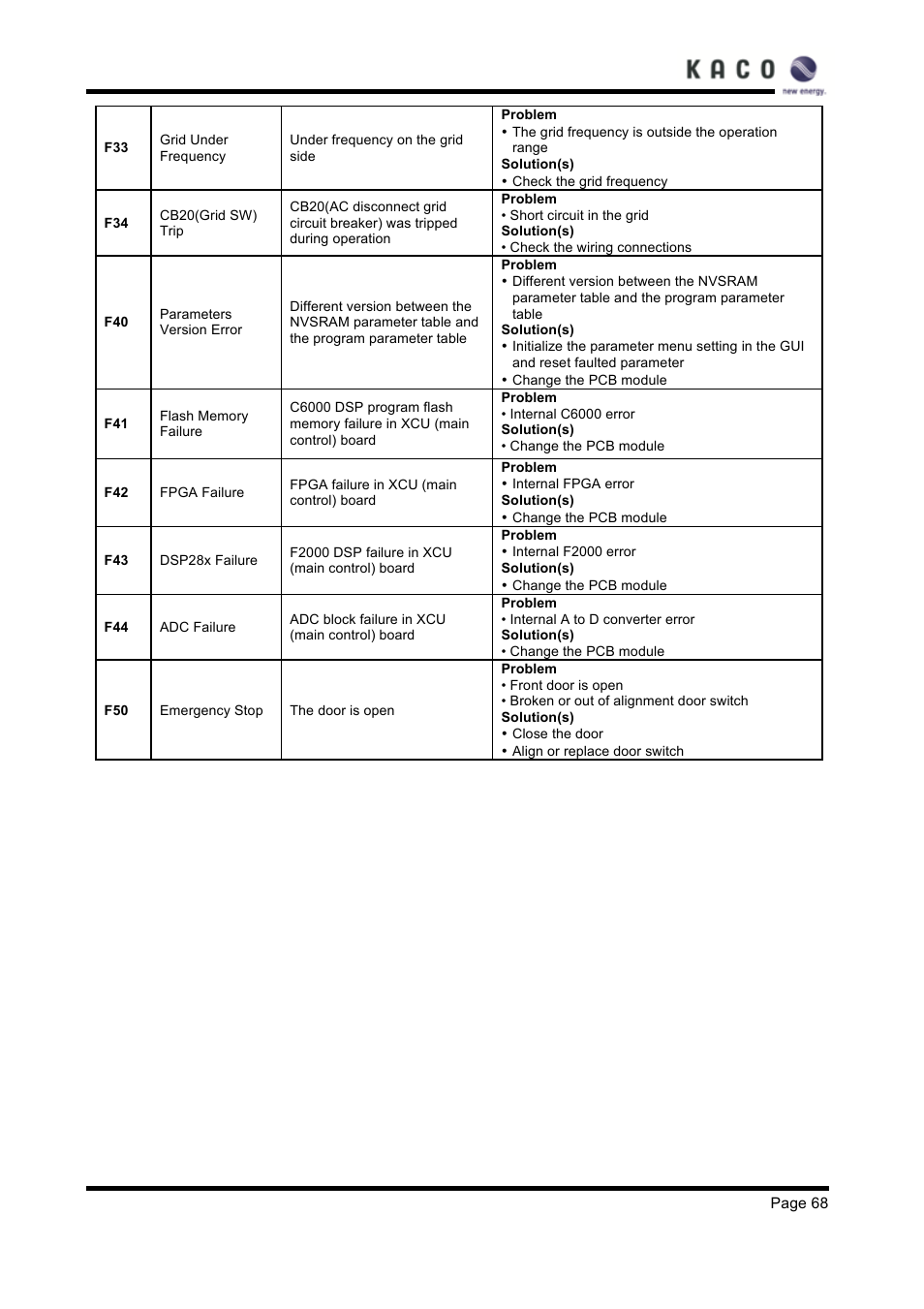 KACO XP83U-H6 (Canada) User Manual | Page 68 / 78