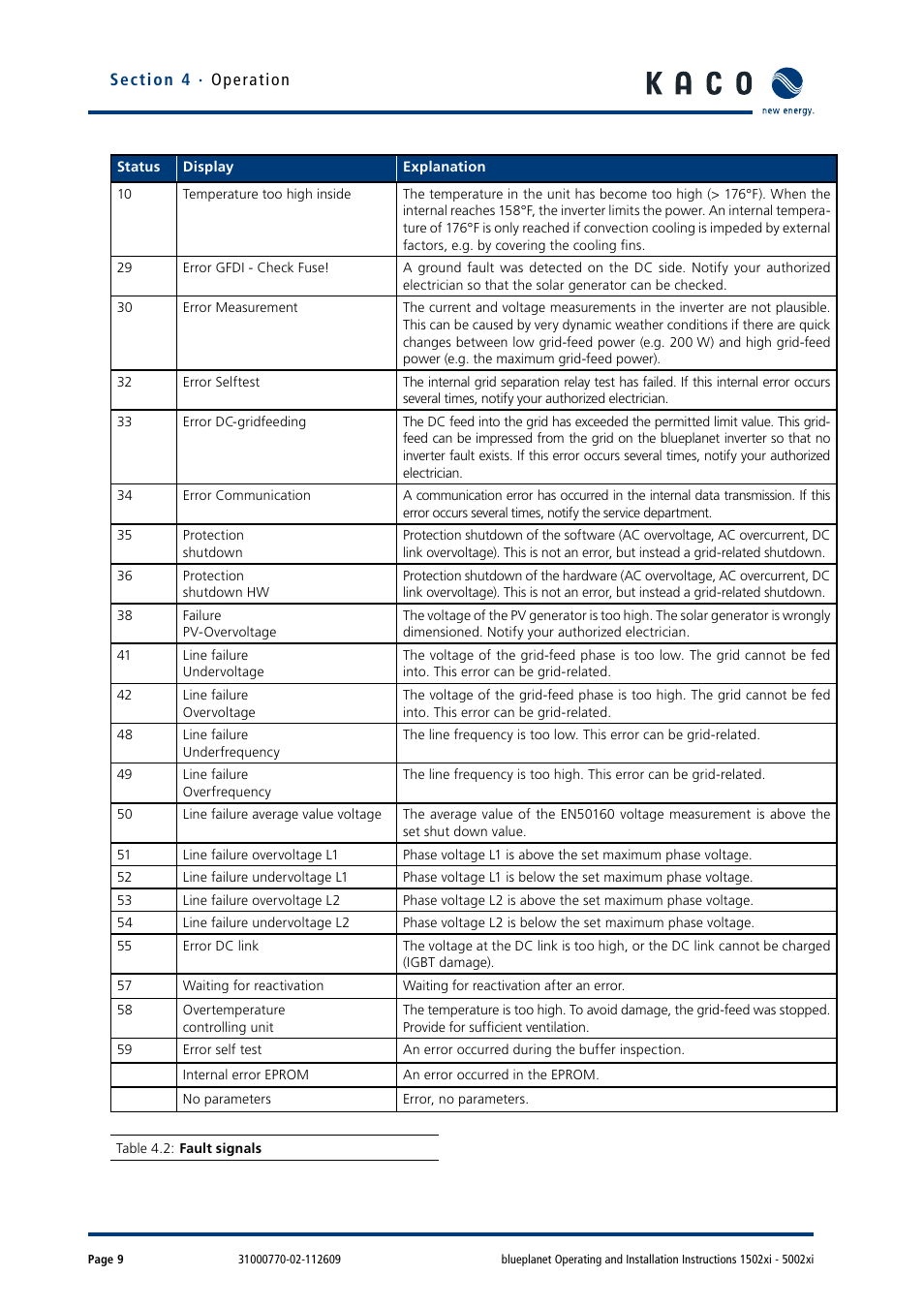 KACO blueplanet 1502xi User Manual | Page 12 / 56