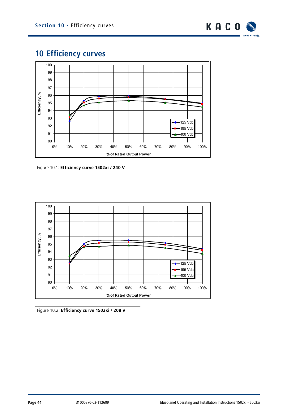 10 efficiency curves | KACO blueplanet 1502xi User Manual | Page 47 / 56
