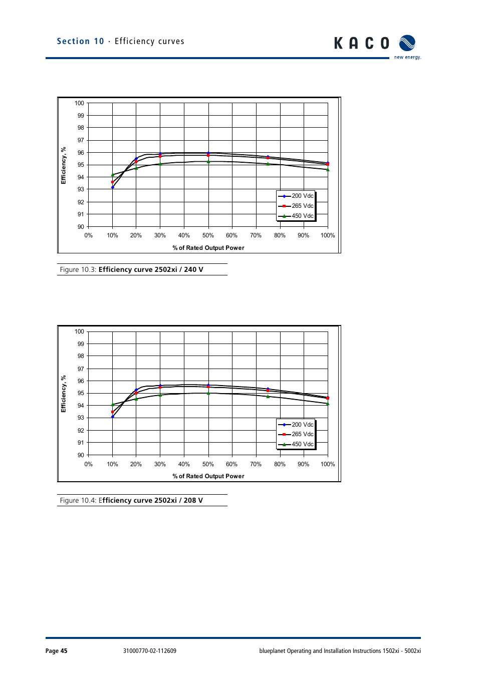 KACO blueplanet 1502xi User Manual | Page 48 / 56