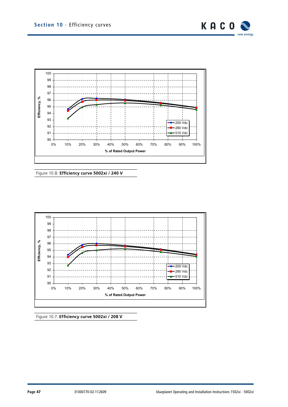 KACO blueplanet 1502xi User Manual | Page 50 / 56