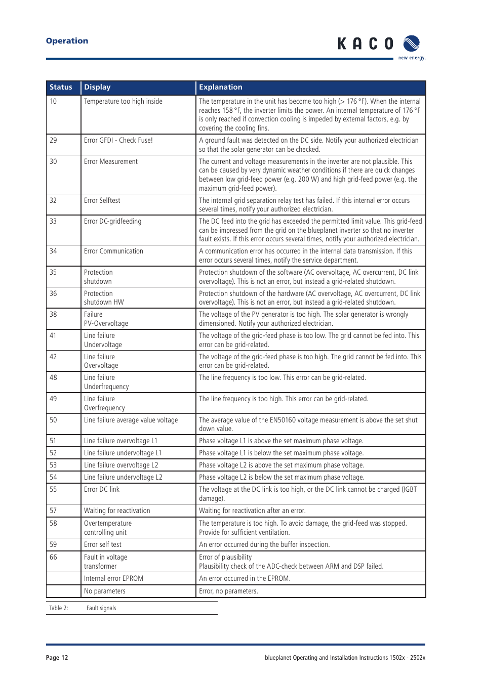 KACO blueplanet 1502xi User Manual | Page 10 / 42
