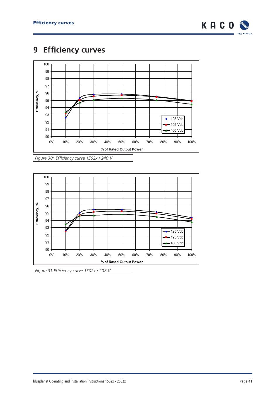 9 effi ciency curves, Effi ciency curves | KACO blueplanet 1502xi User Manual | Page 39 / 42