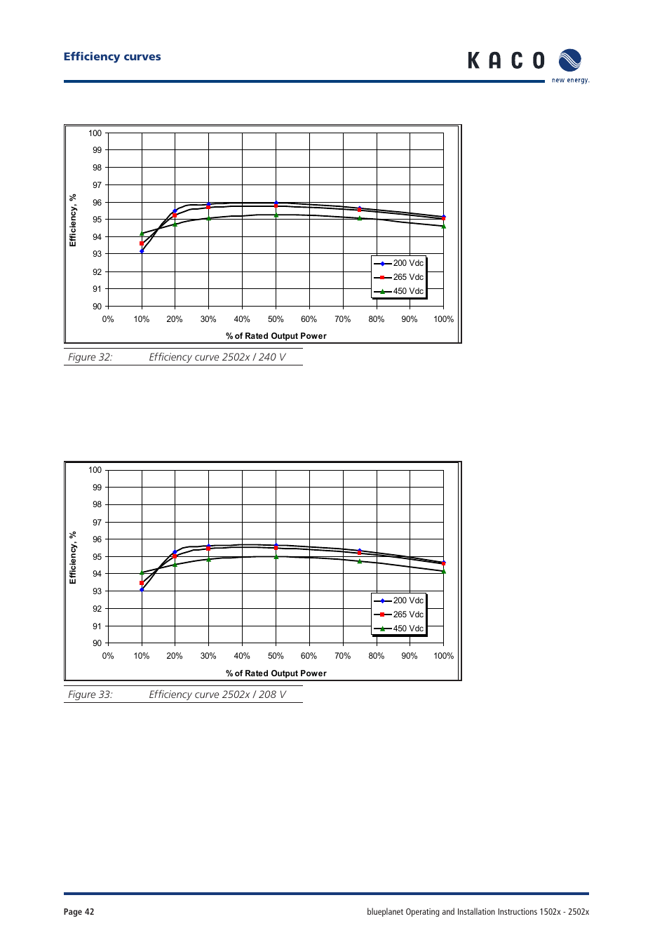 Effi ciency curves | KACO blueplanet 1502xi User Manual | Page 40 / 42