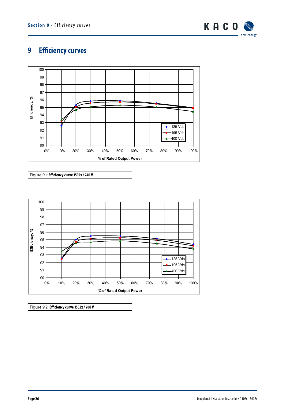 Efficiency curves, 9 efficiency curves | KACO blueplanet 1502x User Manual | Page 26 / 36