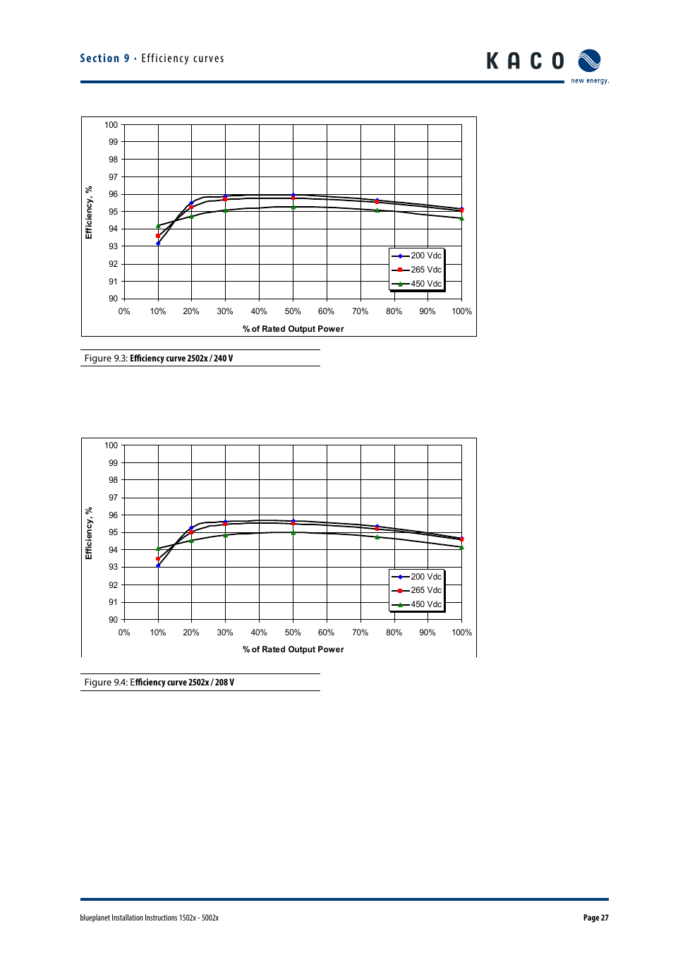 KACO blueplanet 1502x User Manual | Page 27 / 36