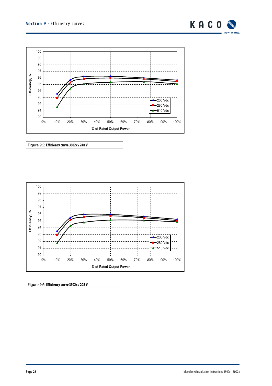 KACO blueplanet 1502x User Manual | Page 28 / 36