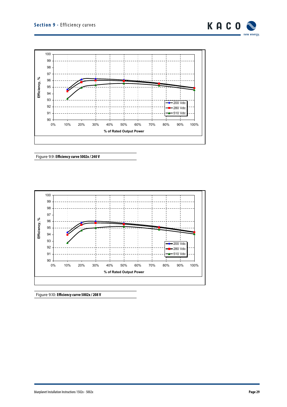 KACO blueplanet 1502x User Manual | Page 29 / 36