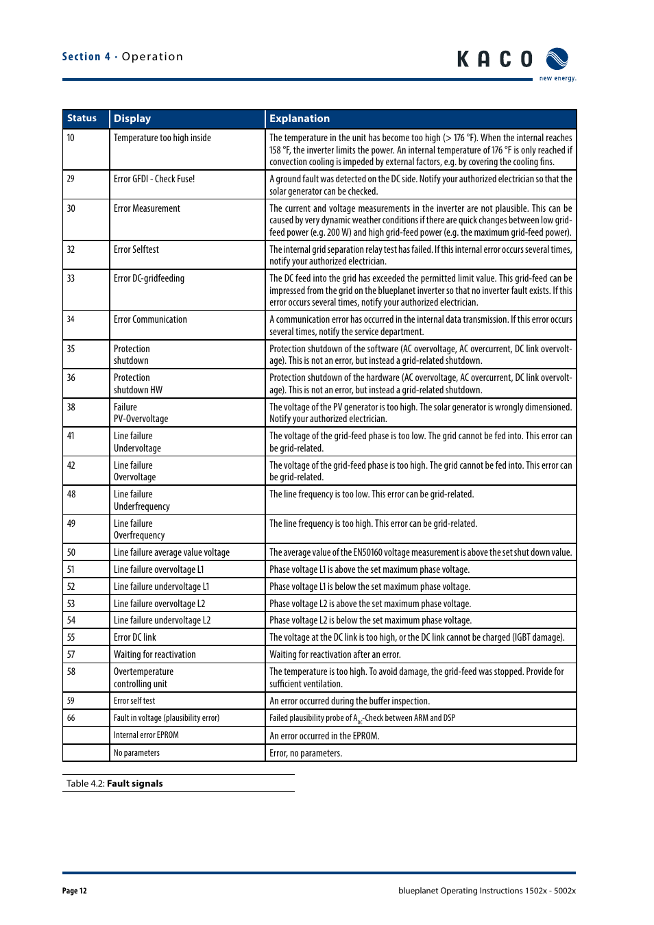 KACO blueplanet 1502x User Manual | Page 12 / 20