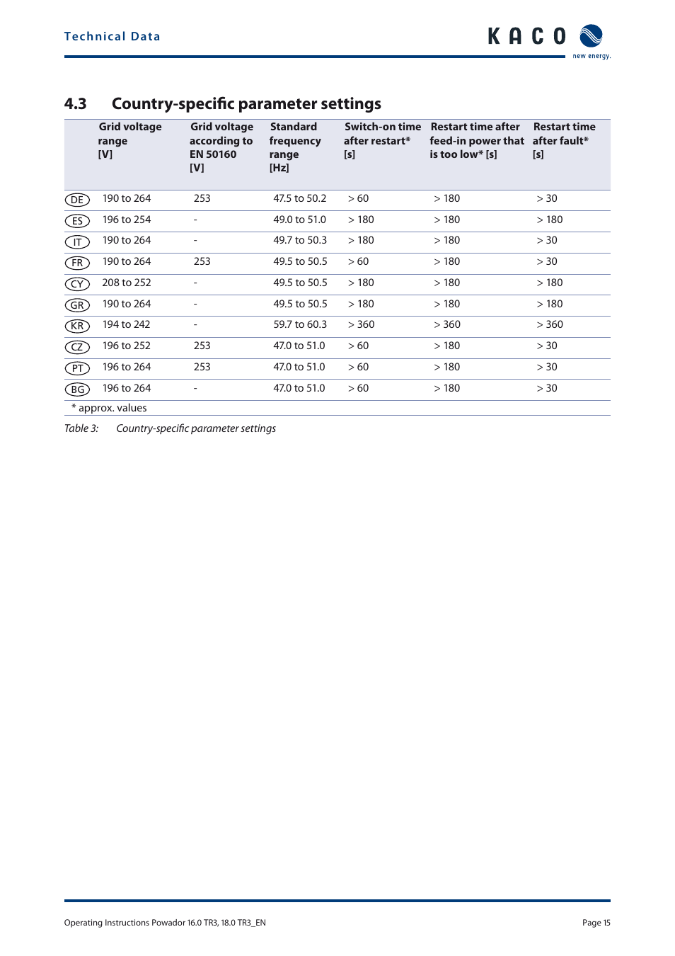 3 country-specifi c parameter settings | KACO Powador 16.0 TR3 User Manual | Page 14 / 58