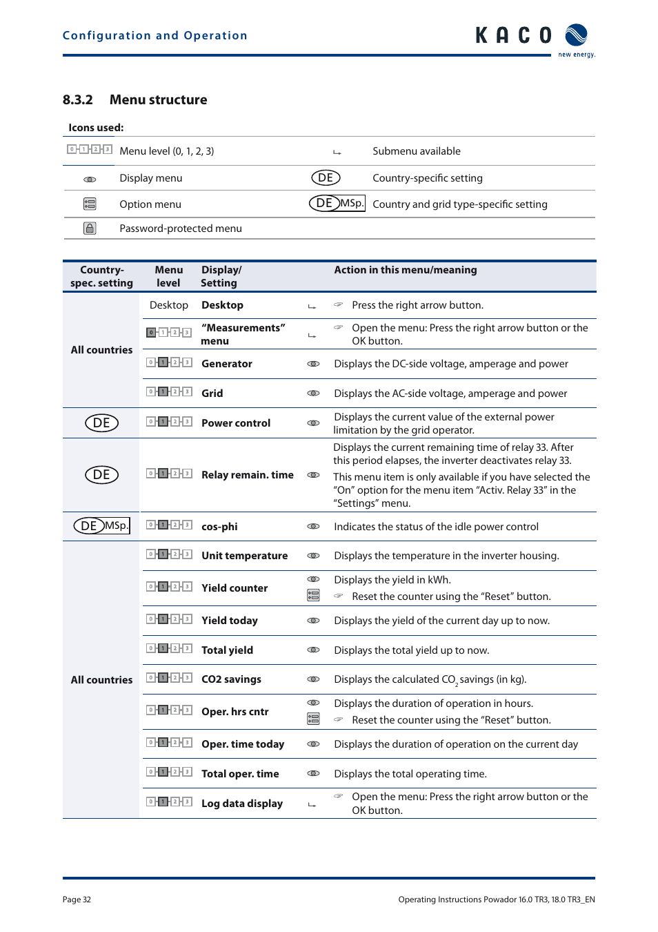 2 menu structure, Icons used, Country-specifi c setting option menu | Total yield displays the total yield up to now, Co2 savings displays the calculated co, Savings (in kg), Total oper. time displays the total operating time | KACO Powador 16.0 TR3 User Manual | Page 31 / 58