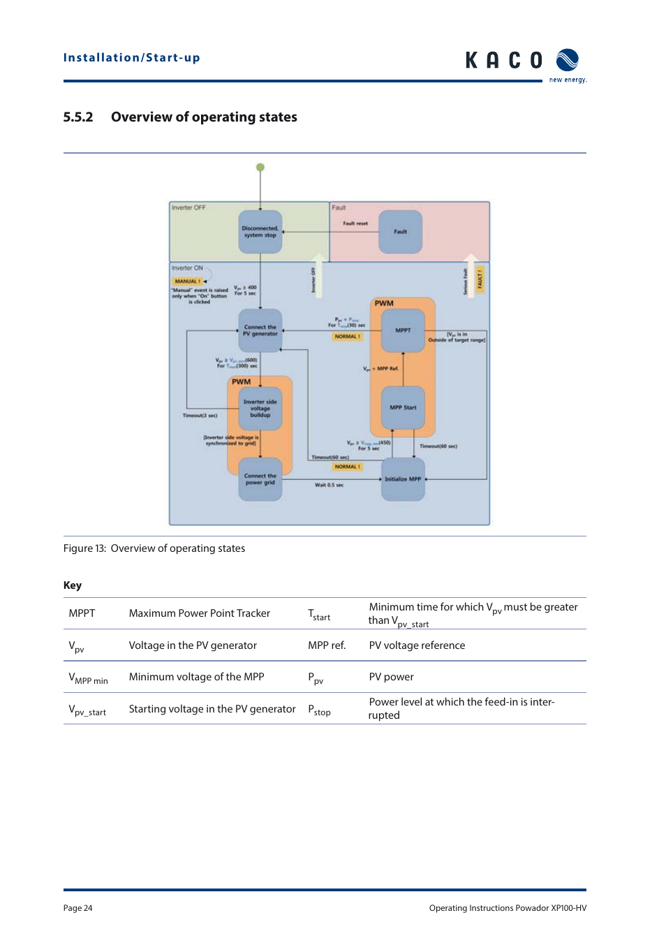 2 overview of operating states | KACO Powador XP100-HV User Manual | Page 24 / 96