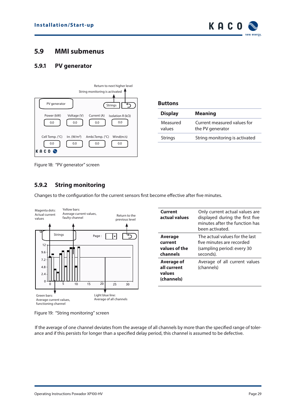 9 mmi submenus, 1 pv generator, 2 string monitoring | Buttons, Display meaning | KACO Powador XP100-HV User Manual | Page 29 / 96