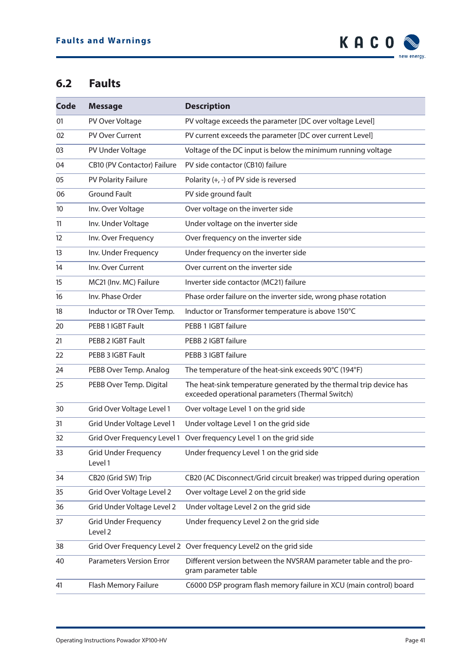 2 faults | KACO Powador XP100-HV User Manual | Page 41 / 96