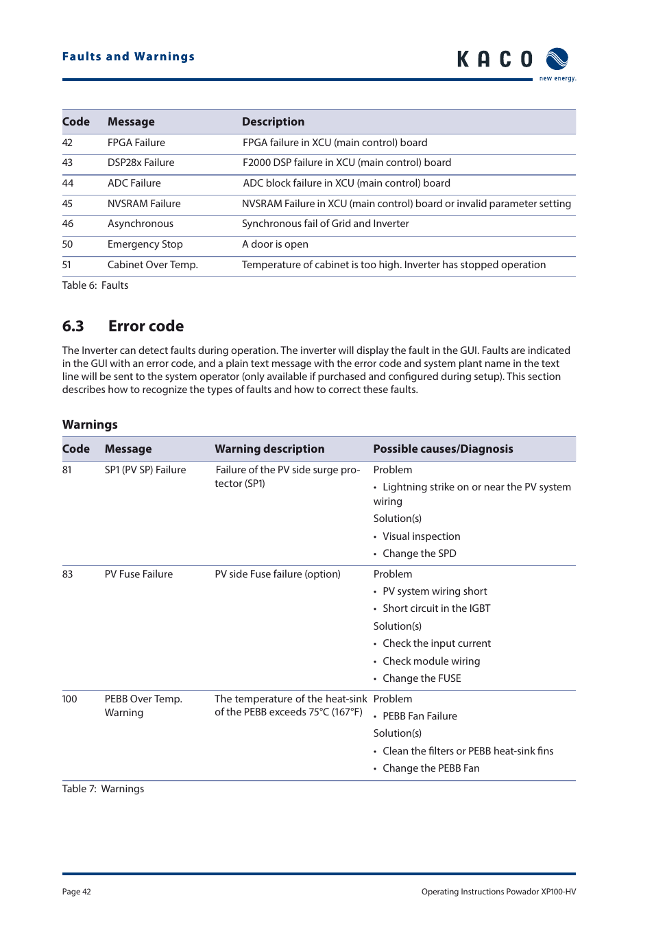 3 error code | KACO Powador XP100-HV User Manual | Page 42 / 96