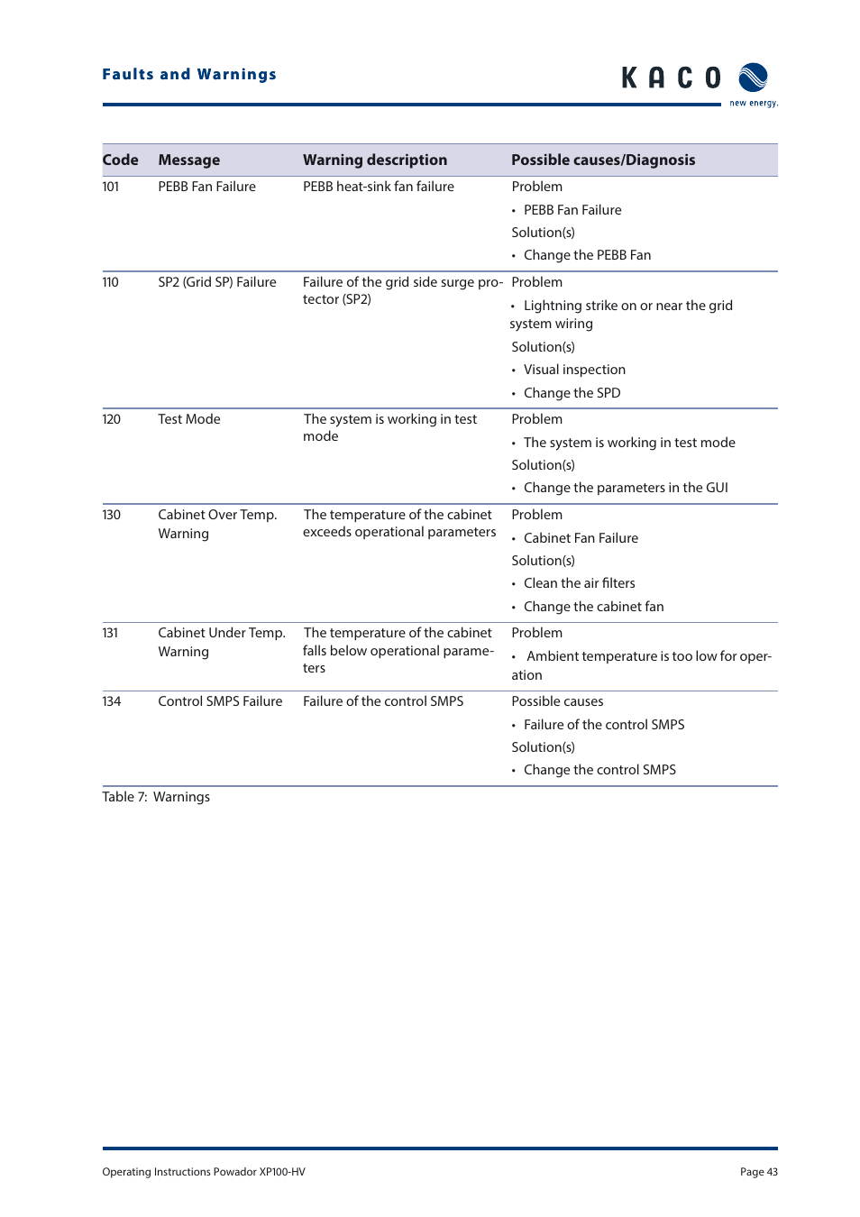 KACO Powador XP100-HV User Manual | Page 43 / 96