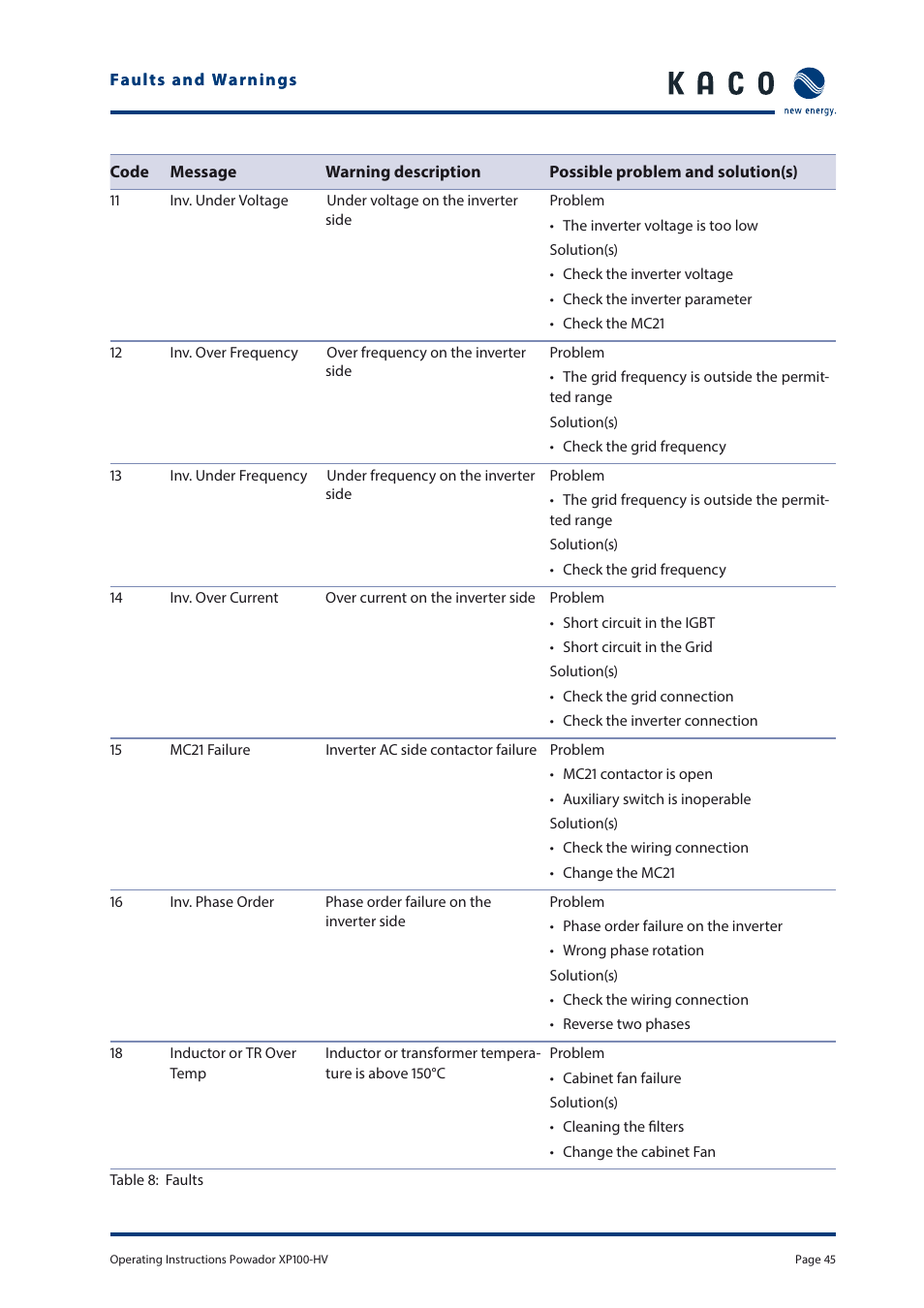 KACO Powador XP100-HV User Manual | Page 45 / 96