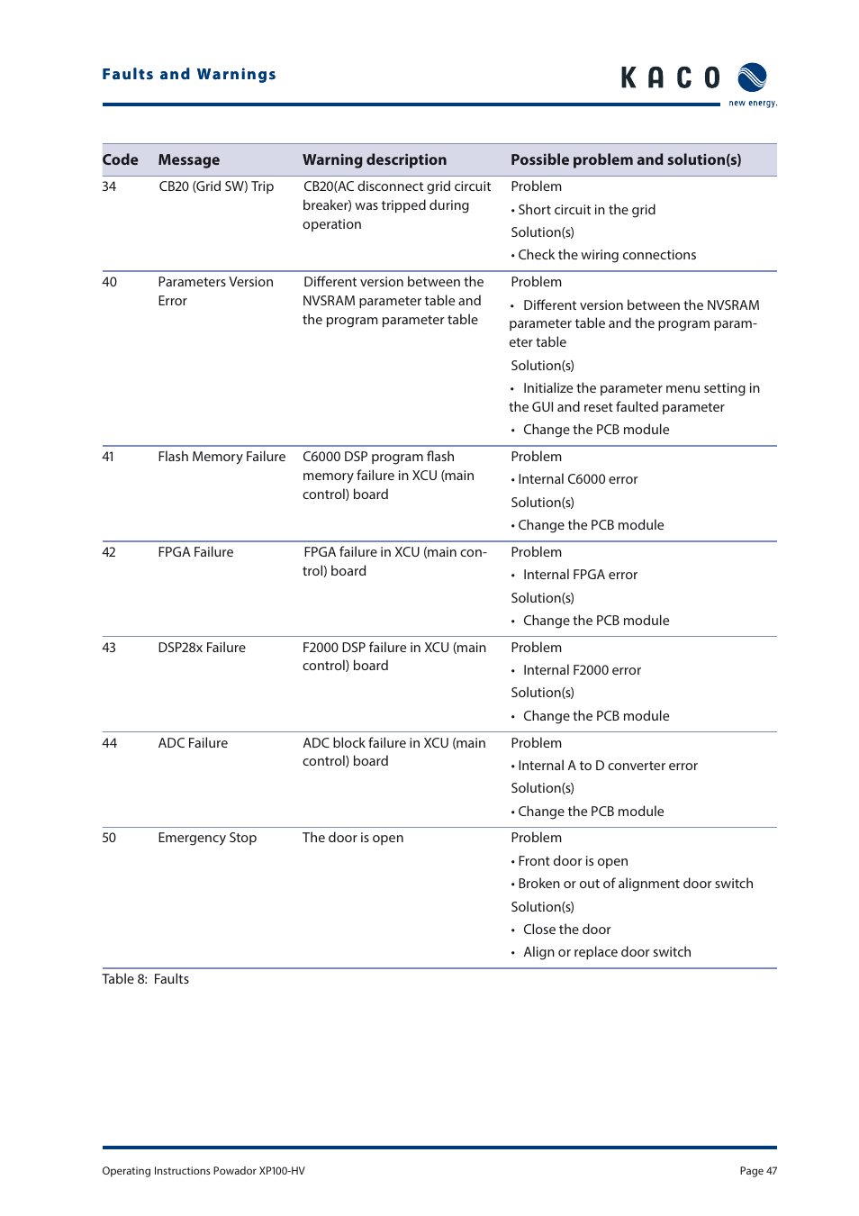 KACO Powador XP100-HV User Manual | Page 47 / 96