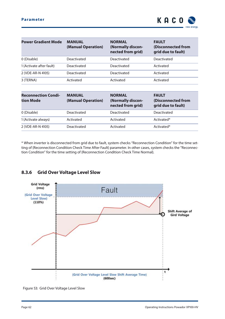6 grid over voltage level slow | KACO Powador XP100-HV User Manual | Page 62 / 96