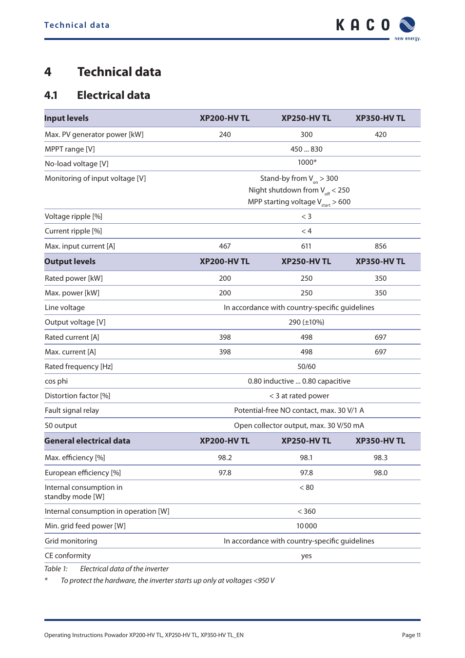 4 technical data, 1 electrical data, Technical data | Electrical data, 4technical data | KACO Powador XP200-HV TL User Manual | Page 11 / 90