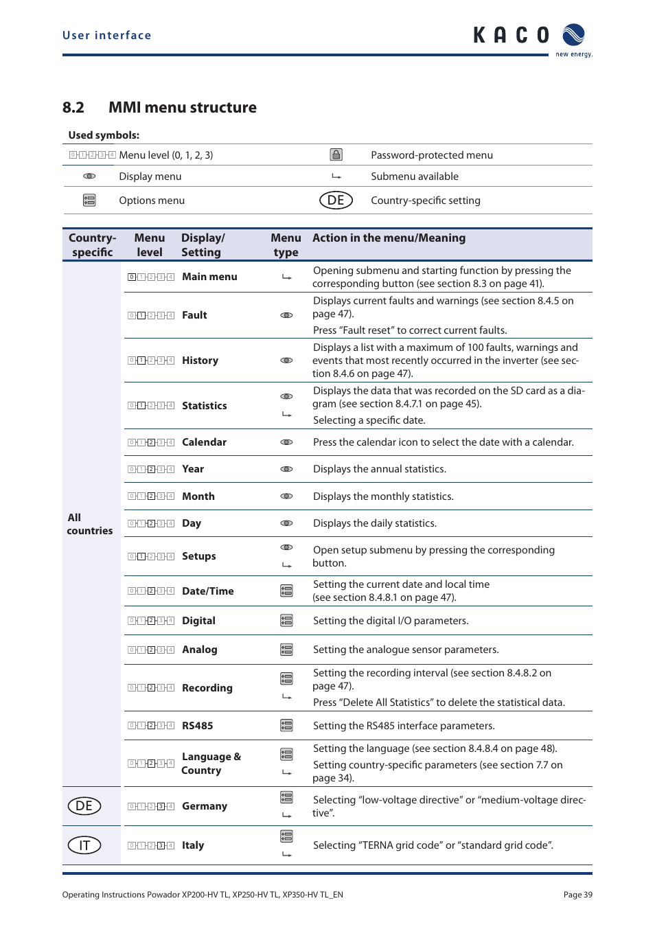 2 mmi menu structure, Mmi menu structure, User interface | KACO Powador XP200-HV TL User Manual | Page 39 / 90