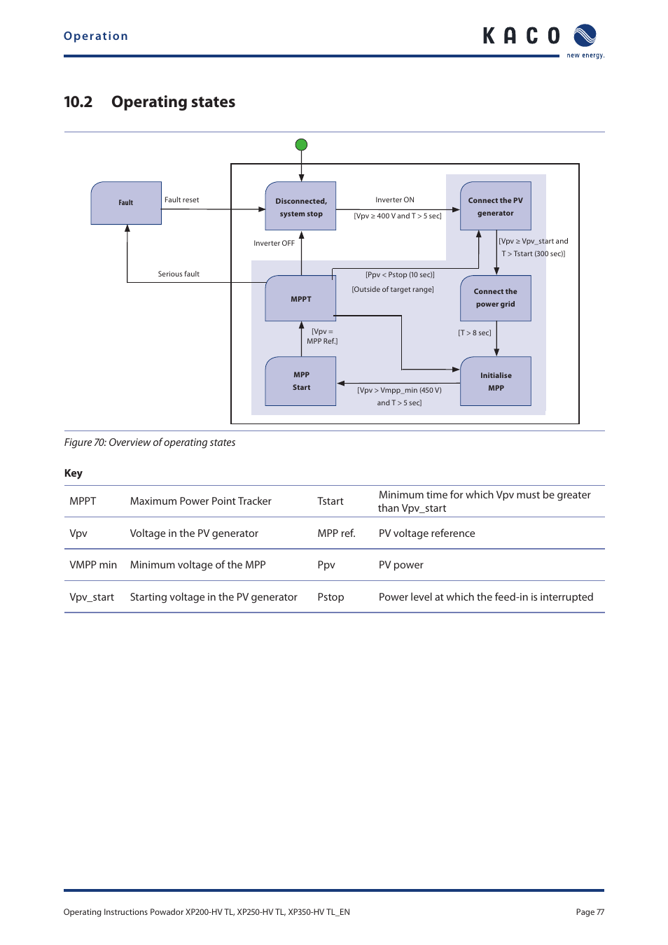 2 operating states, See section 9.4 on, E (see | Operation | KACO Powador XP200-HV TL User Manual | Page 77 / 90