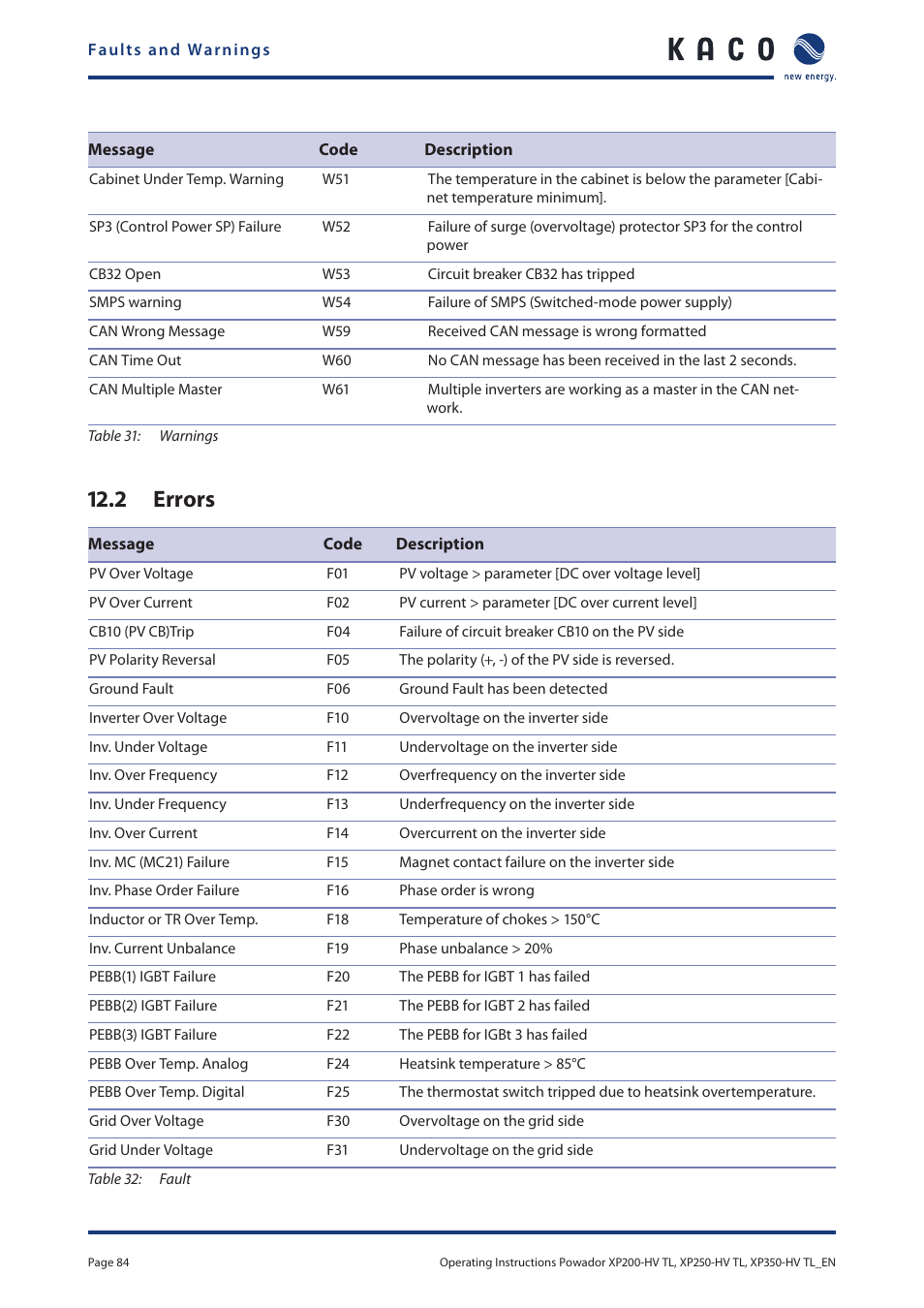 2 errors | KACO Powador XP200-HV TL User Manual | Page 84 / 90