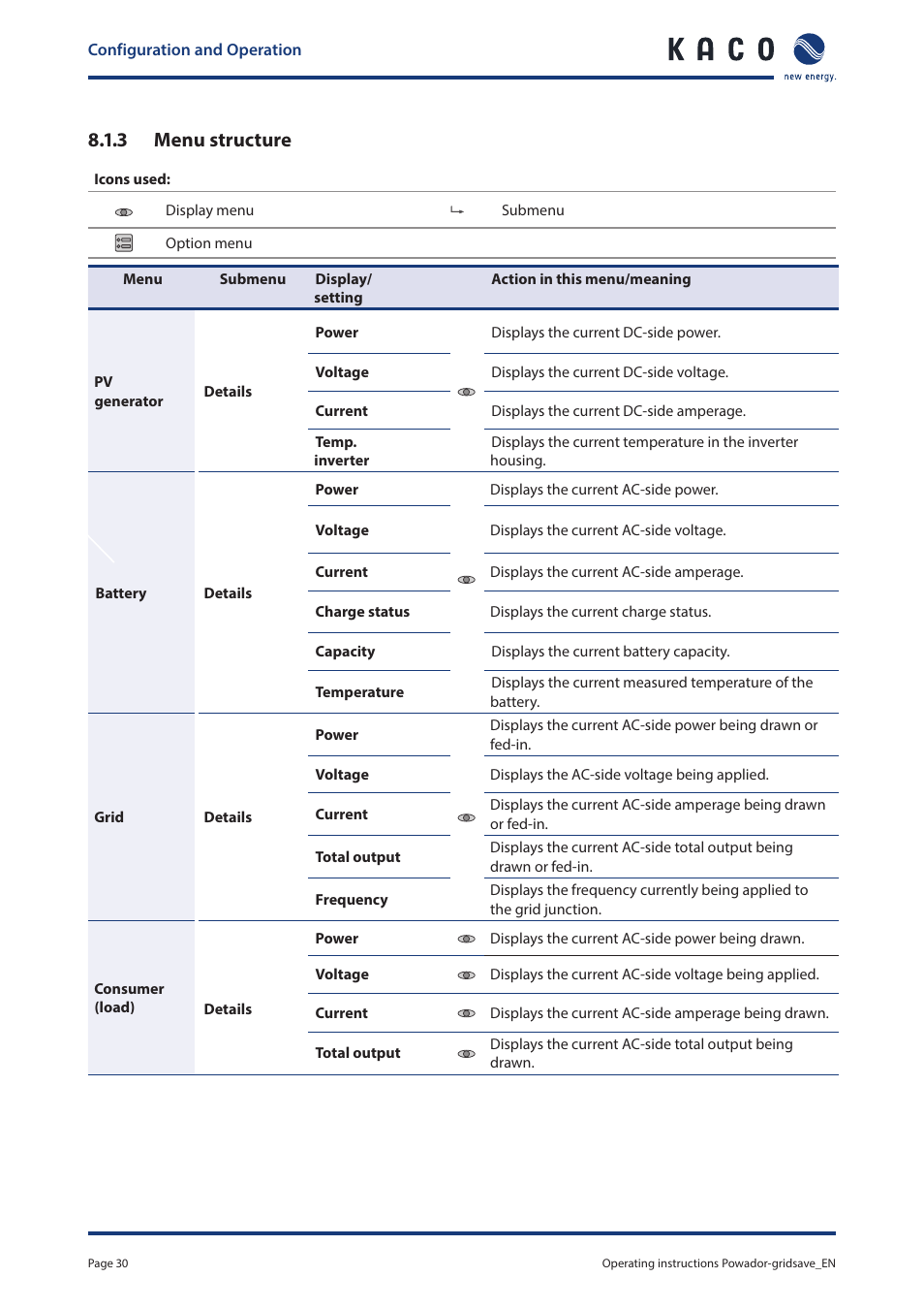 3 menu structure | KACO Powador-gridsave User Manual | Page 30 / 40